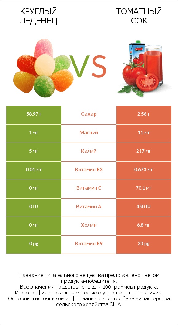 Круглый леденец vs Томатный сок infographic