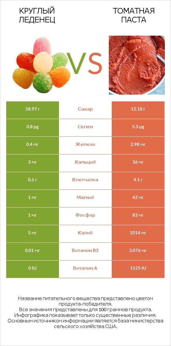 Круглый леденец vs Томатная паста infographic