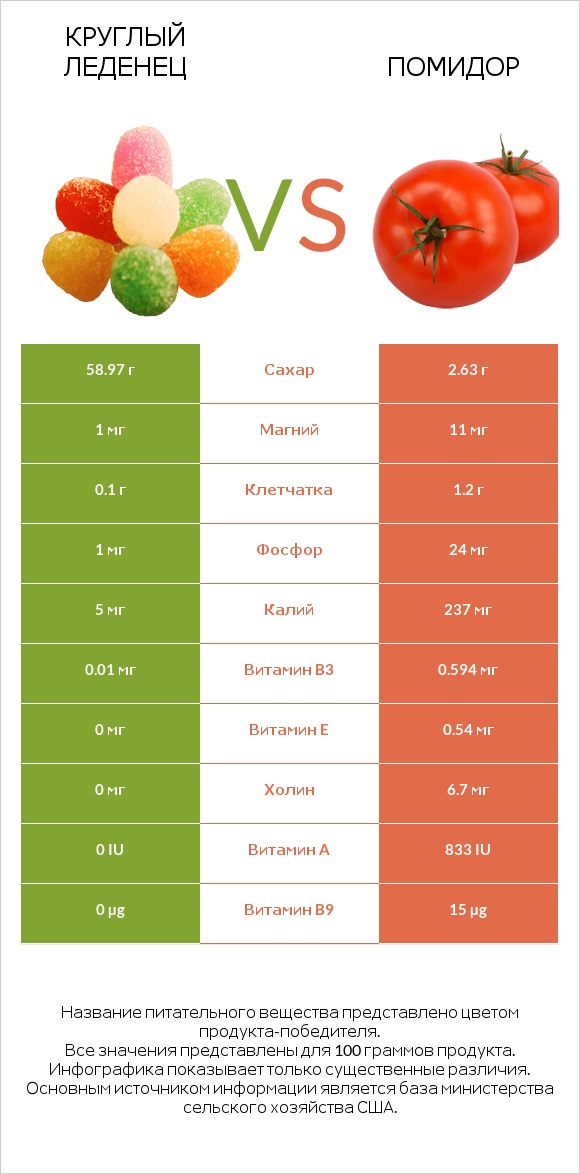 Круглый леденец vs Помидор  infographic