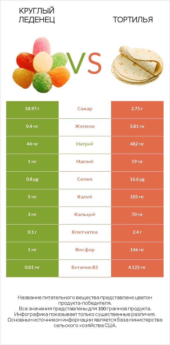 Круглый леденец vs Тортилья infographic