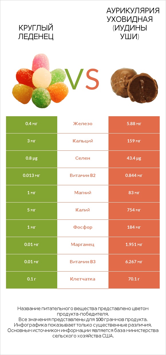 Круглый леденец vs Аурикулярия уховидная (Иудины уши) infographic