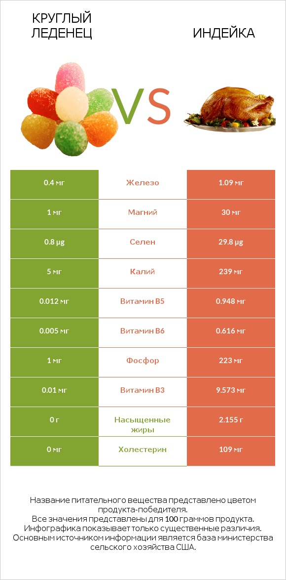 Круглый леденец vs Индейка infographic