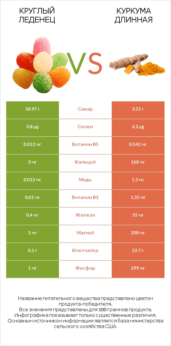 Круглый леденец vs Куркума длинная infographic