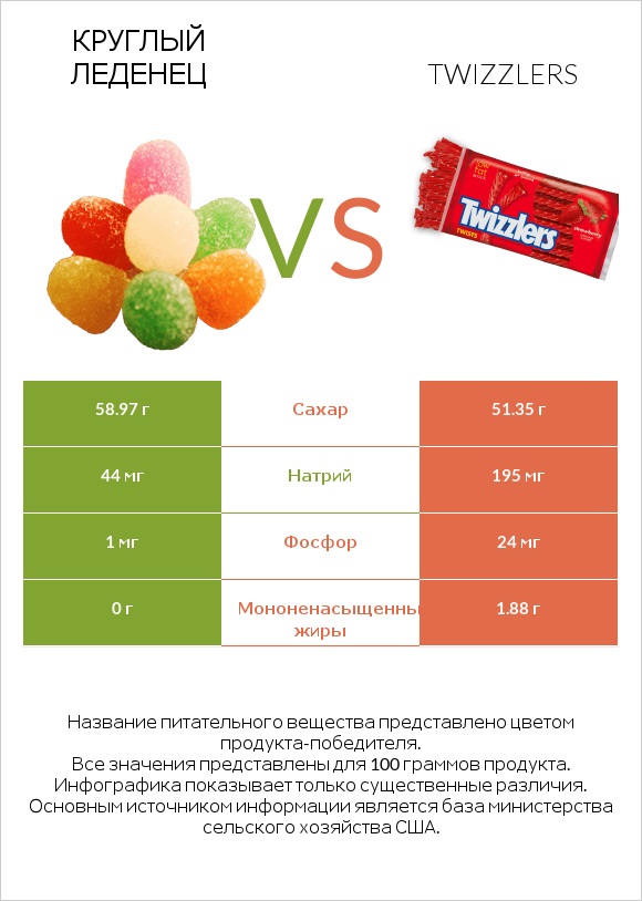 Круглый леденец vs Twizzlers infographic
