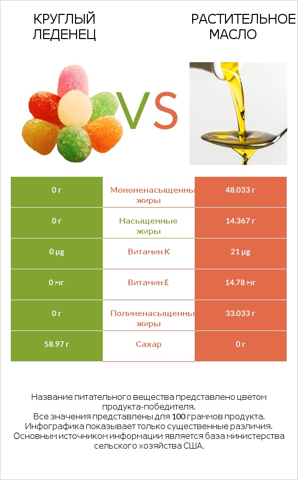 Круглый леденец vs Растительное масло infographic