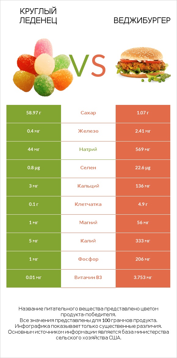 Круглый леденец vs Веджибургер infographic