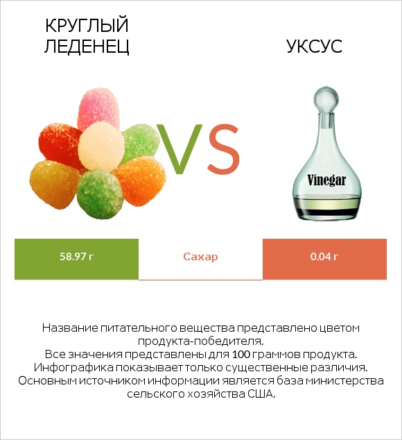 Круглый леденец vs Уксус infographic