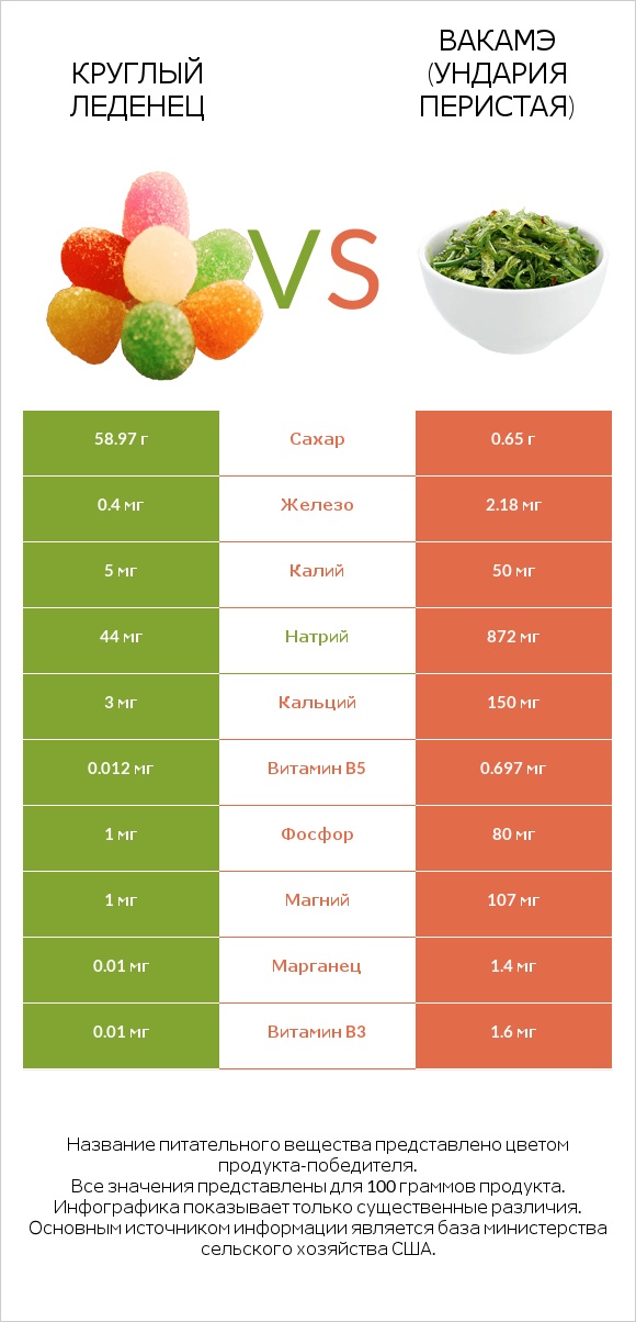 Круглый леденец vs Вакамэ (ундария перистая) infographic