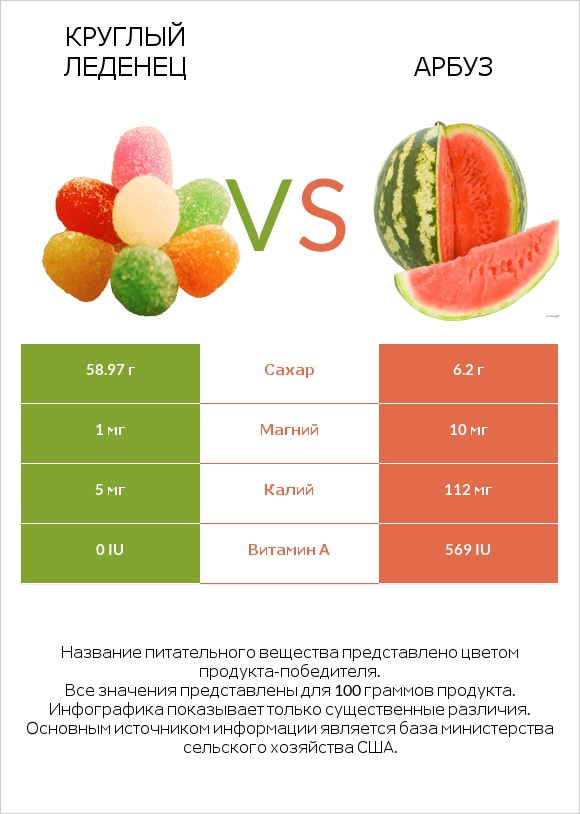 Круглый леденец vs Арбуз infographic