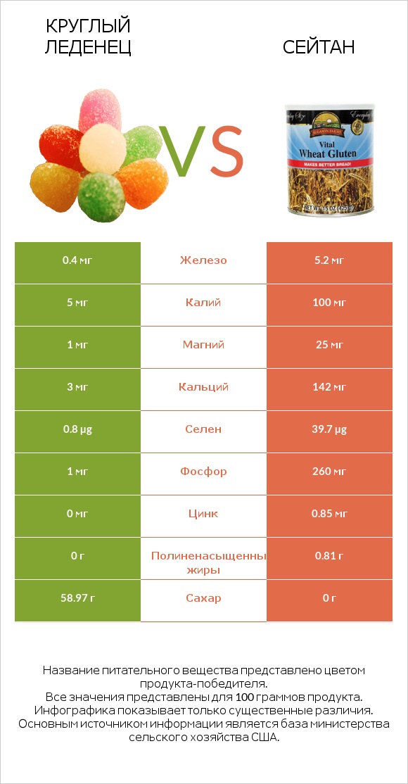 Круглый леденец vs Сейтан infographic