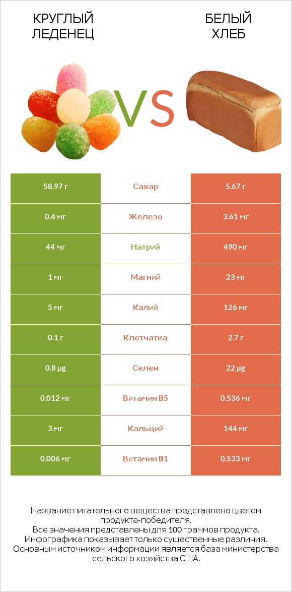 Круглый леденец vs Белый Хлеб infographic