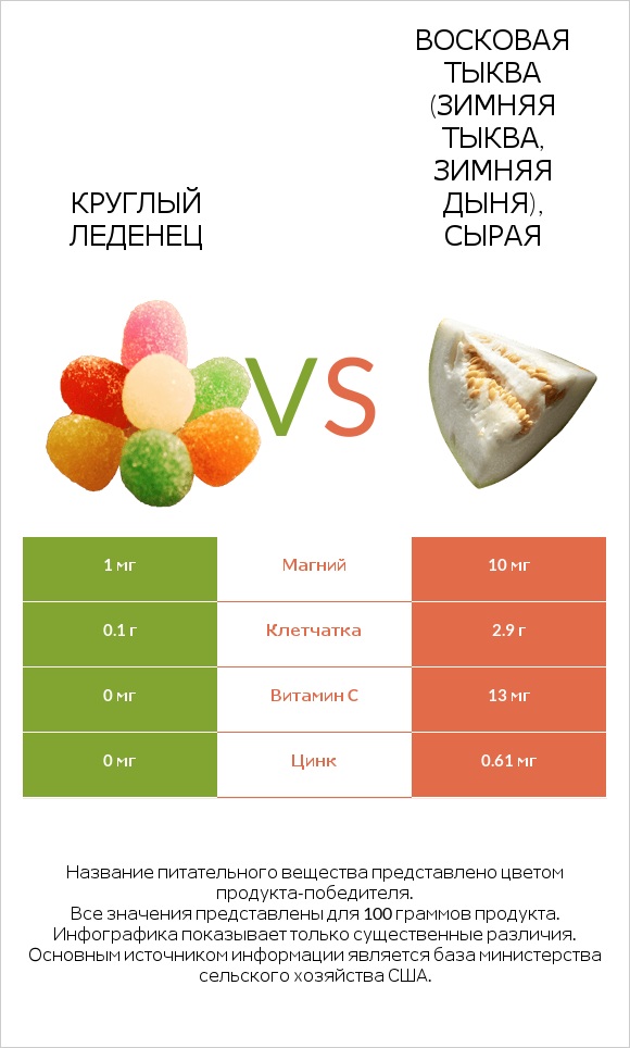 Круглый леденец vs Восковая тыква (зимняя тыква, зимняя дыня), сырая infographic