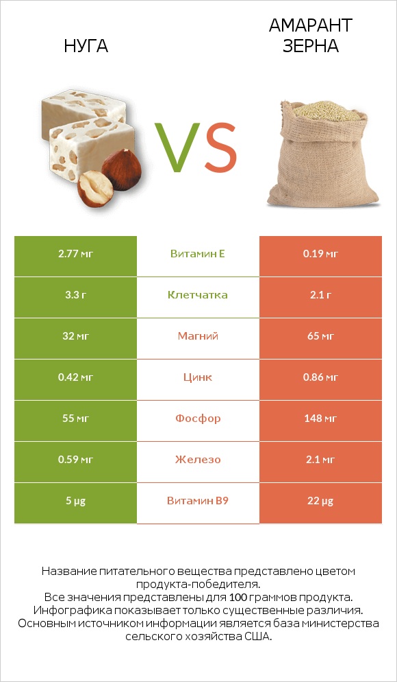 Нуга vs Амарант зерна infographic