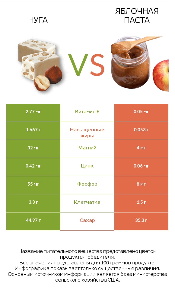 Нуга vs Яблочная паста infographic