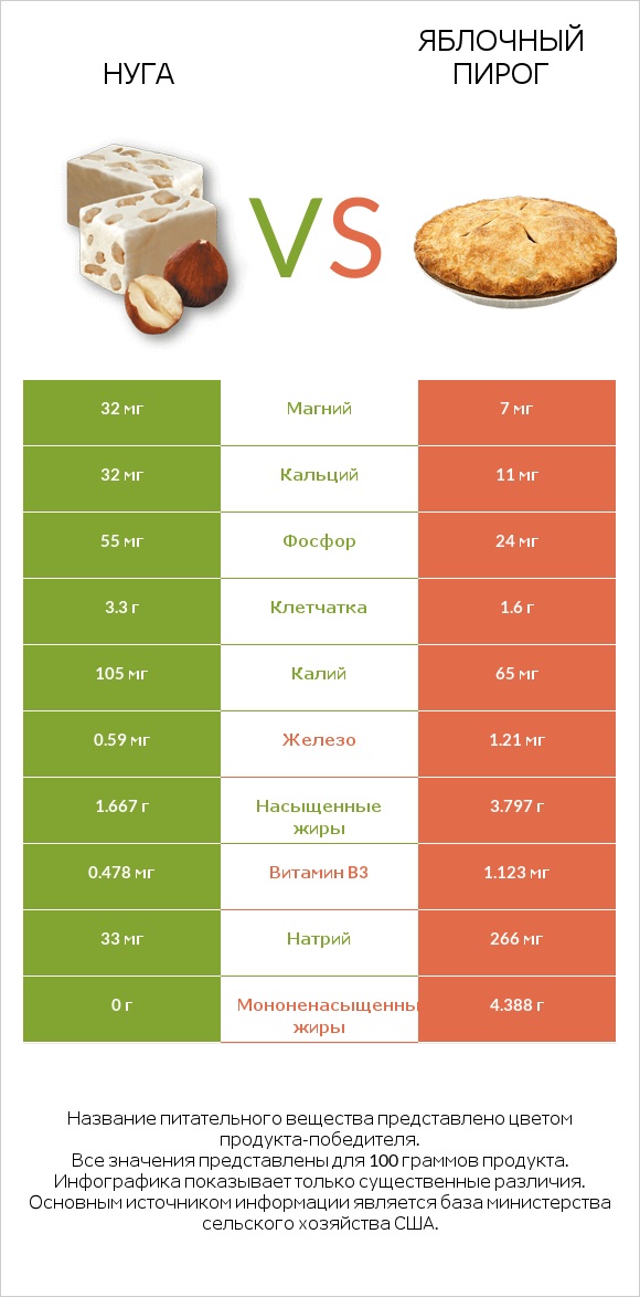 Нуга vs Яблочный пирог infographic