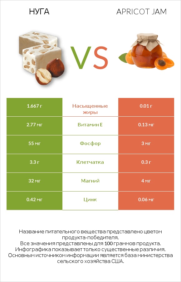 Нуга vs Apricot jam infographic