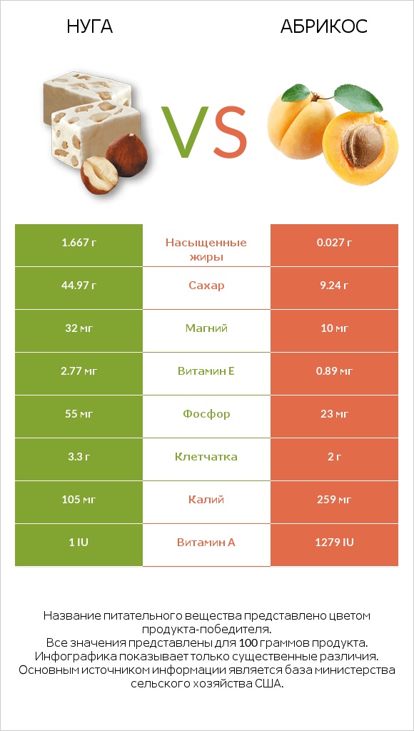 Нуга vs Абрикос infographic