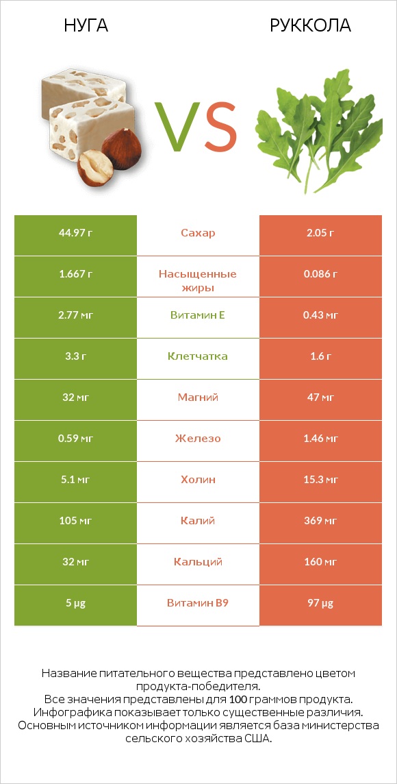 Нуга vs Руккола infographic