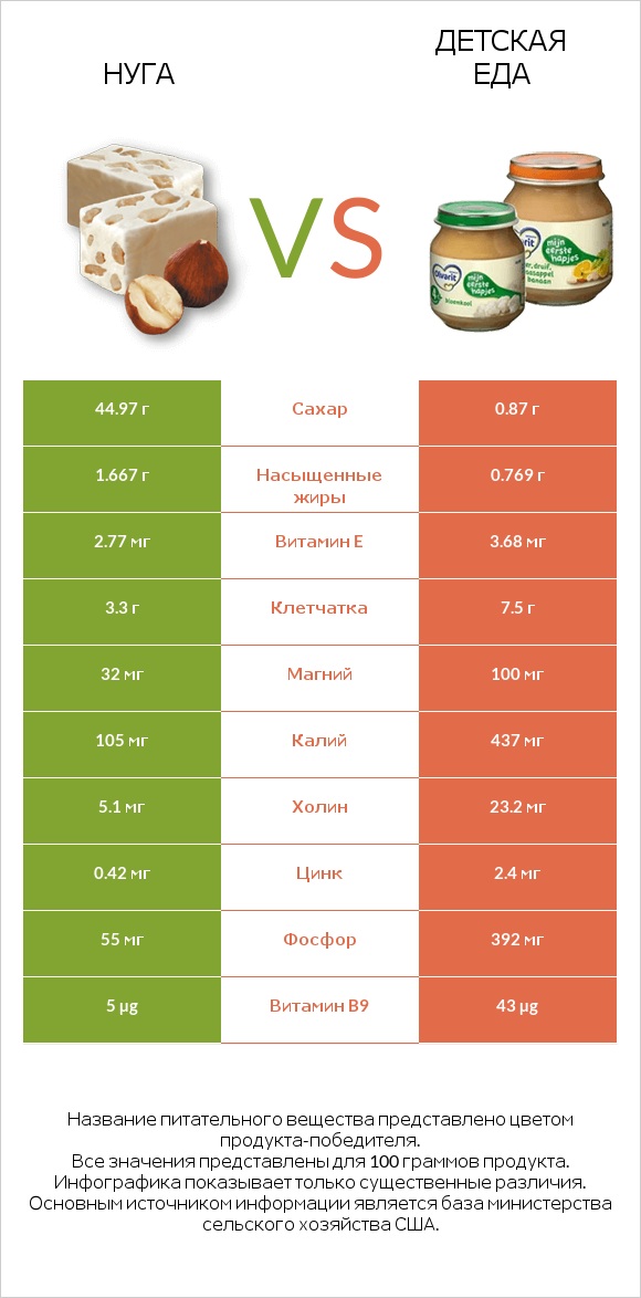 Нуга vs Детская еда infographic