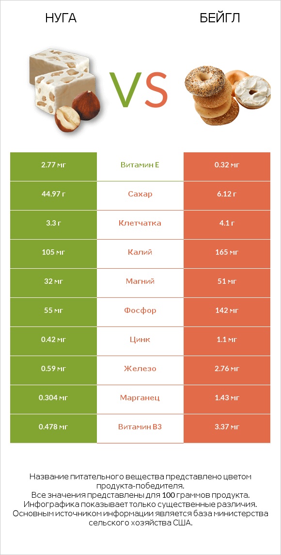 Нуга vs Бейгл infographic