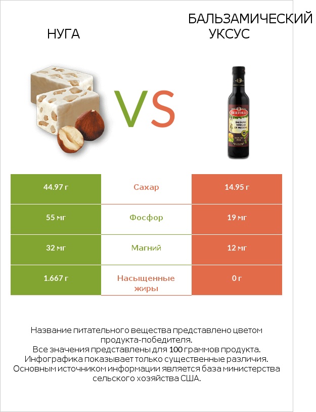 Нуга vs Бальзамический уксус infographic
