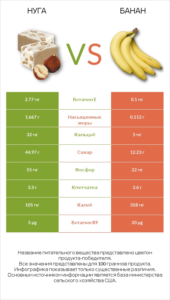 Нуга vs Банан infographic