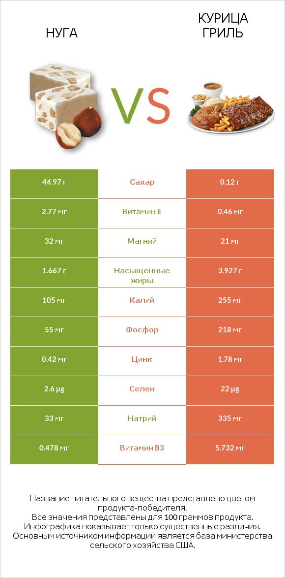 Нуга vs Курица гриль infographic