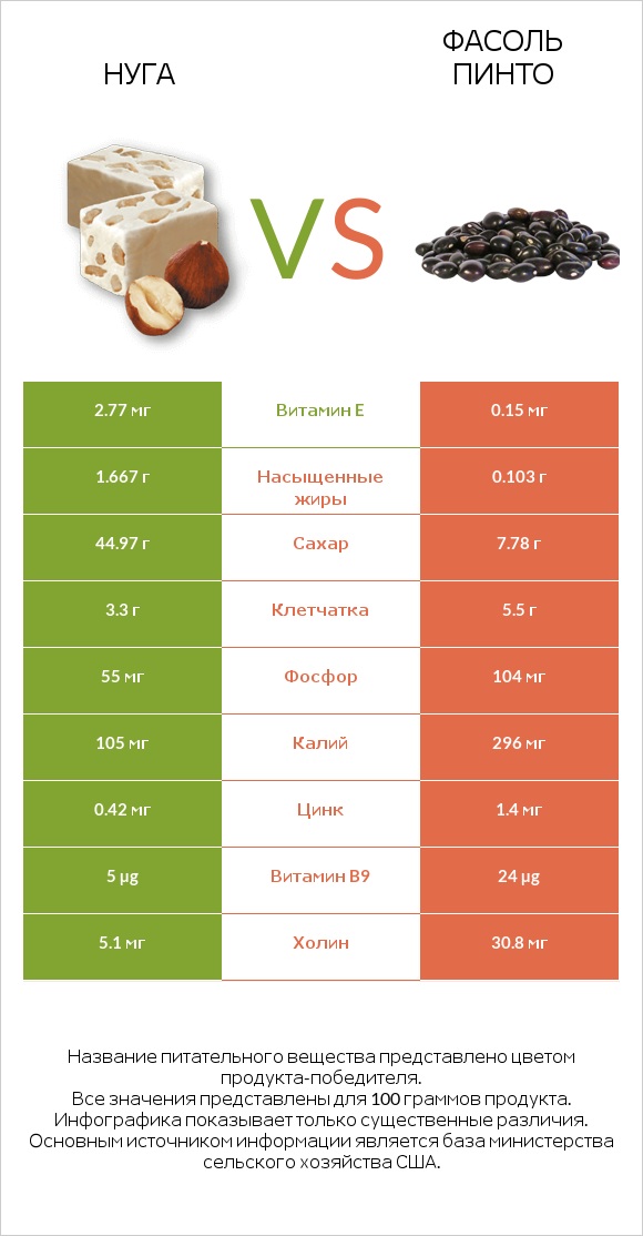 Нуга vs Фасоль пинто infographic