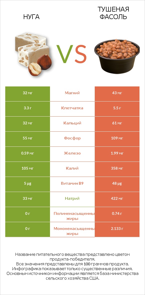 Нуга vs Тушеная фасоль infographic