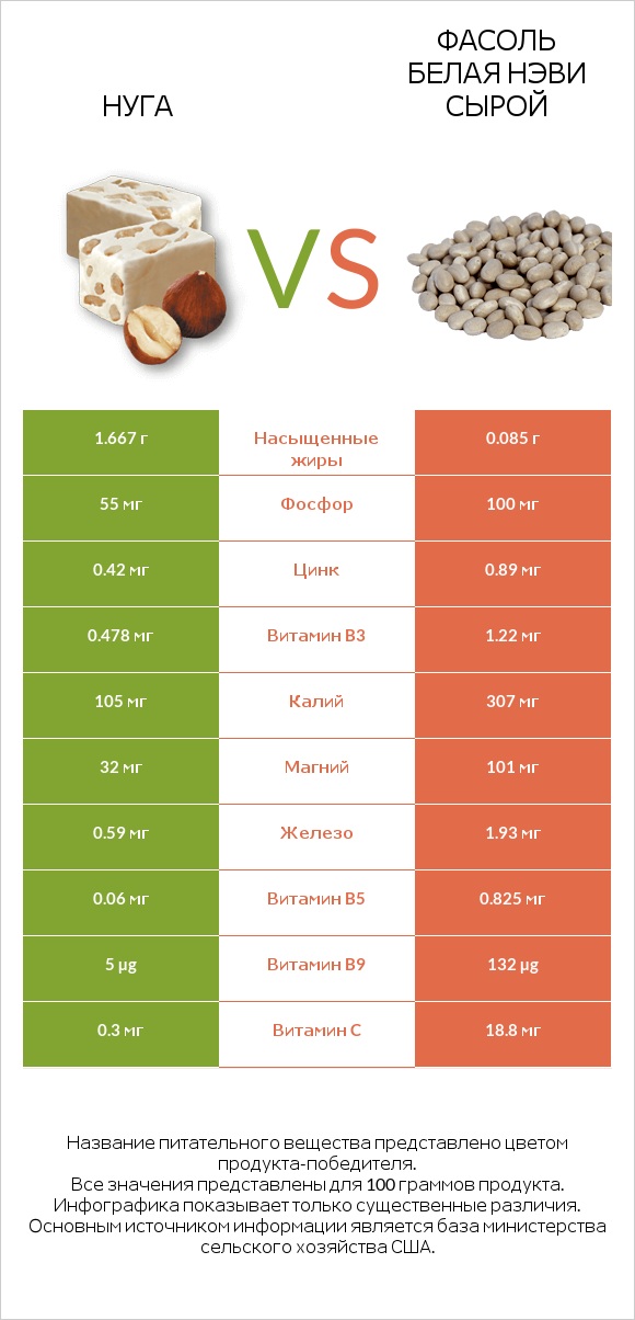 Нуга vs Фасоль белая нэви сырой infographic