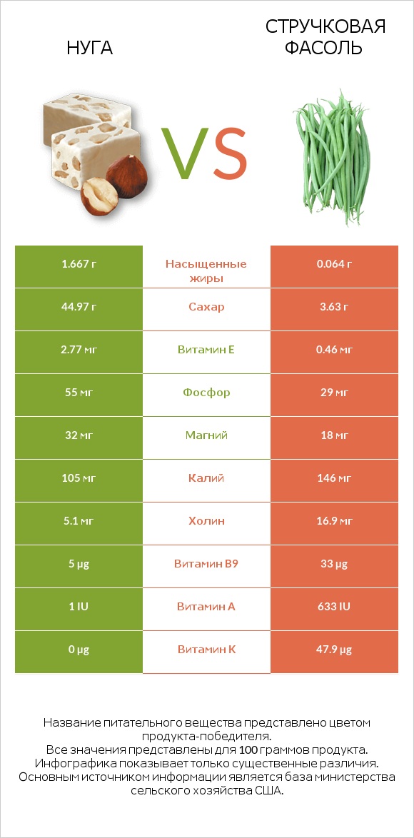 Нуга vs Стручковая фасоль infographic