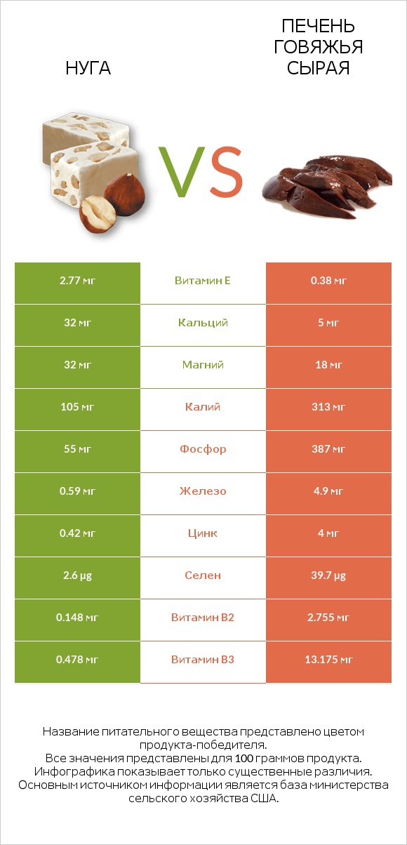 Нуга vs Печень говяжья сырая infographic