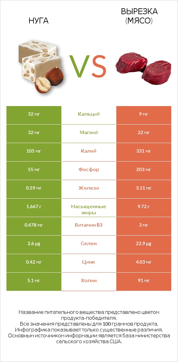 Нуга vs Вырезка (мясо) infographic