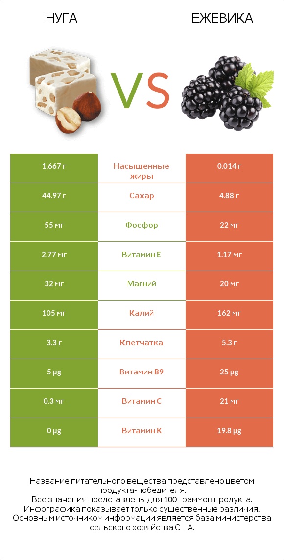 Нуга vs Ежевика infographic