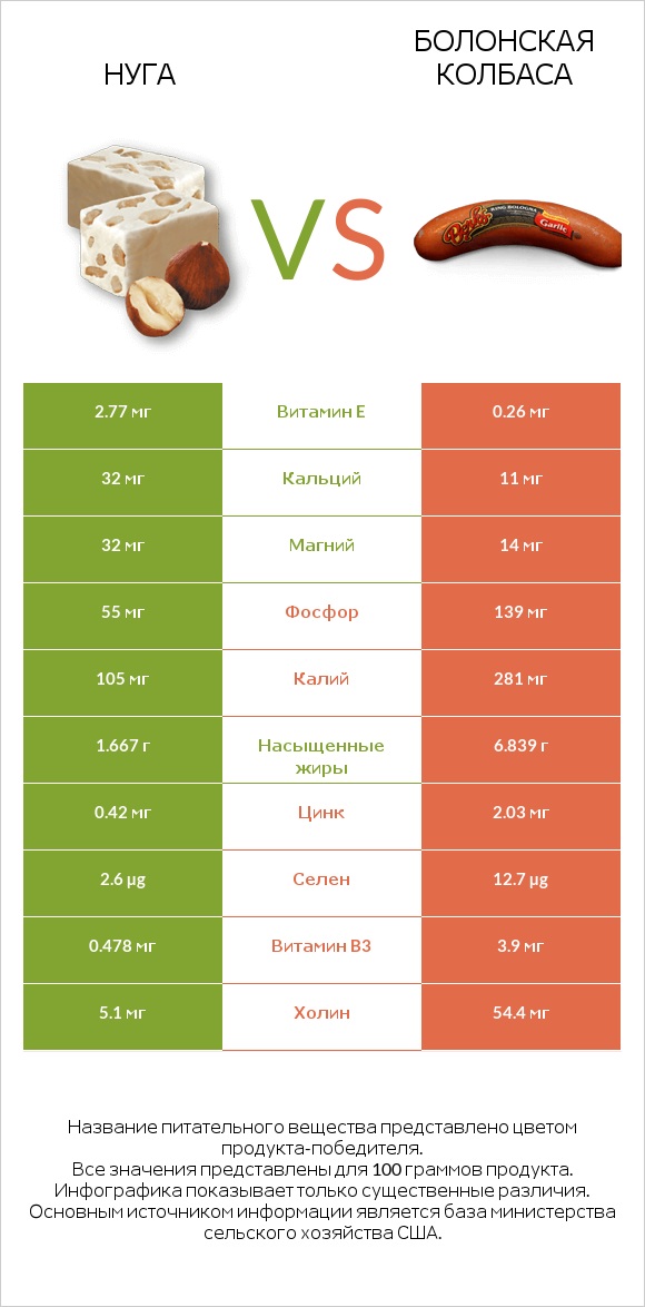 Нуга vs Болонская колбаса infographic