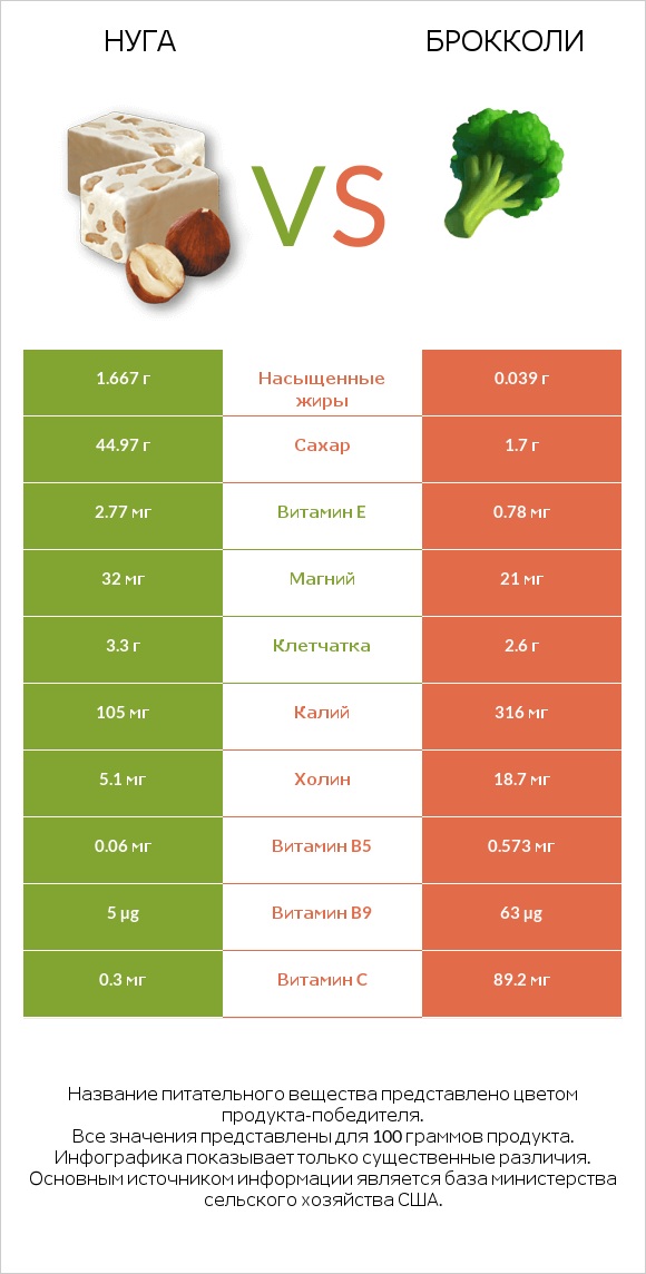 Нуга vs Брокколи infographic