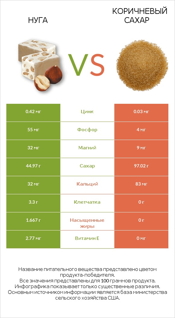 Нуга vs Коричневый сахар infographic