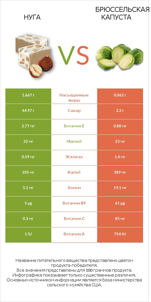 Нуга vs Брюссельская капуста infographic