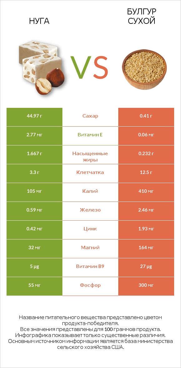 Нуга vs Булгур сухой infographic