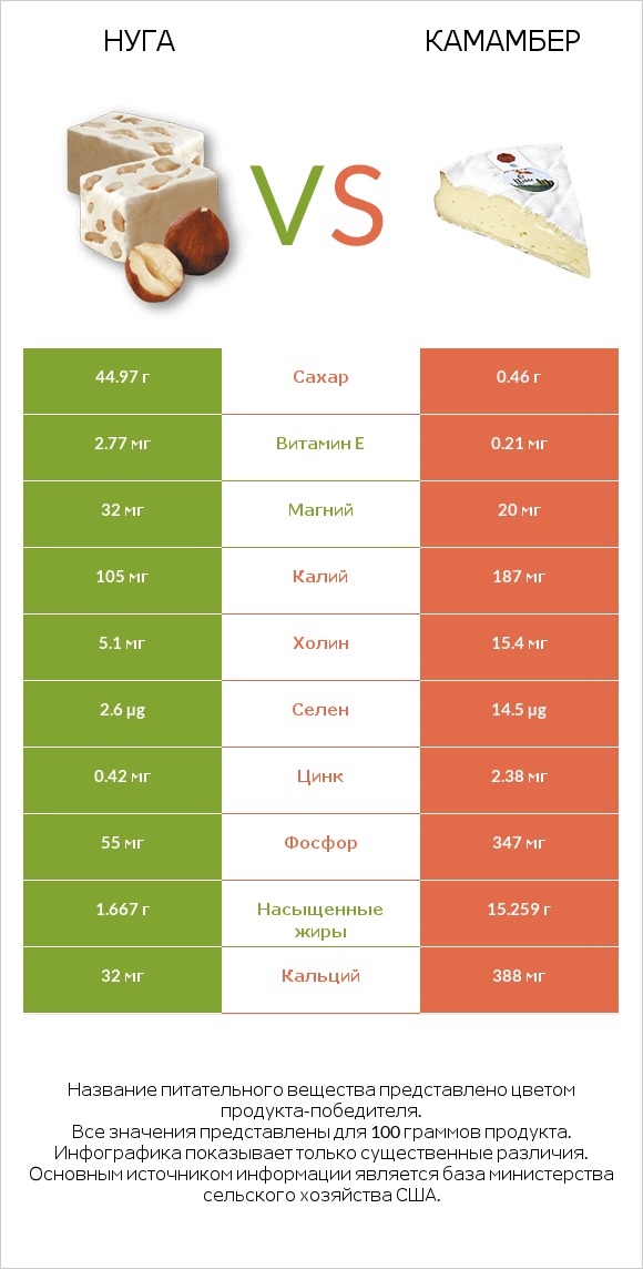 Нуга vs Камамбер infographic