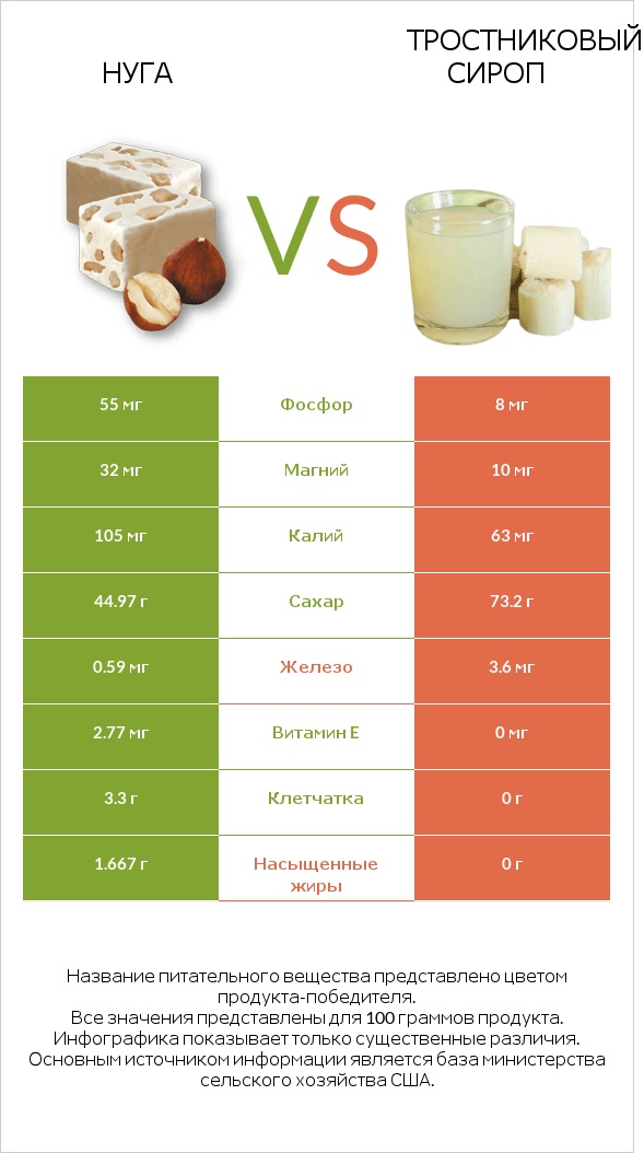 Нуга vs Тростниковый сироп infographic