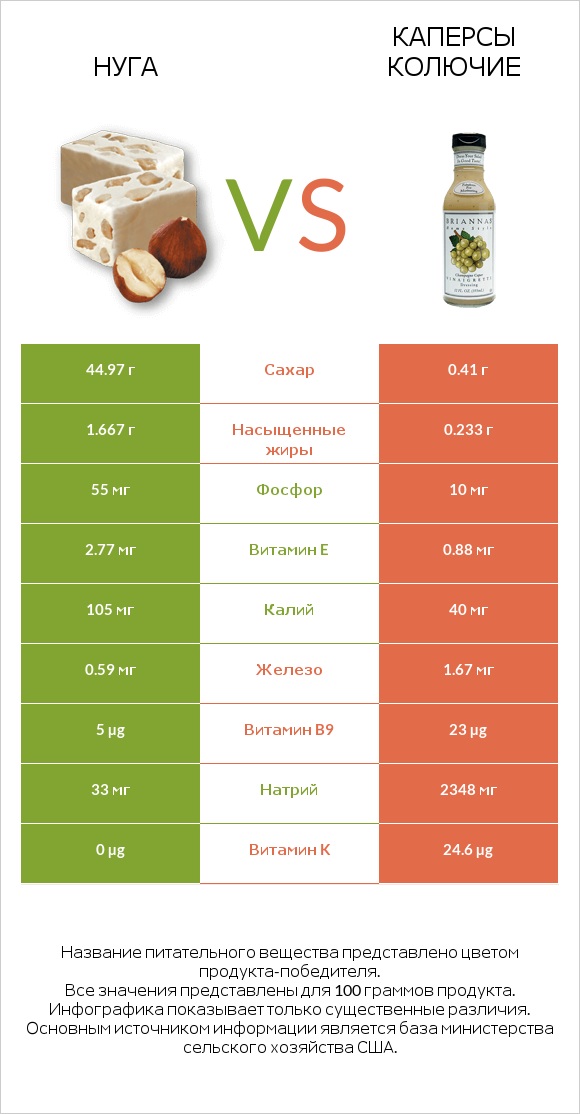 Нуга vs Каперсы колючие infographic