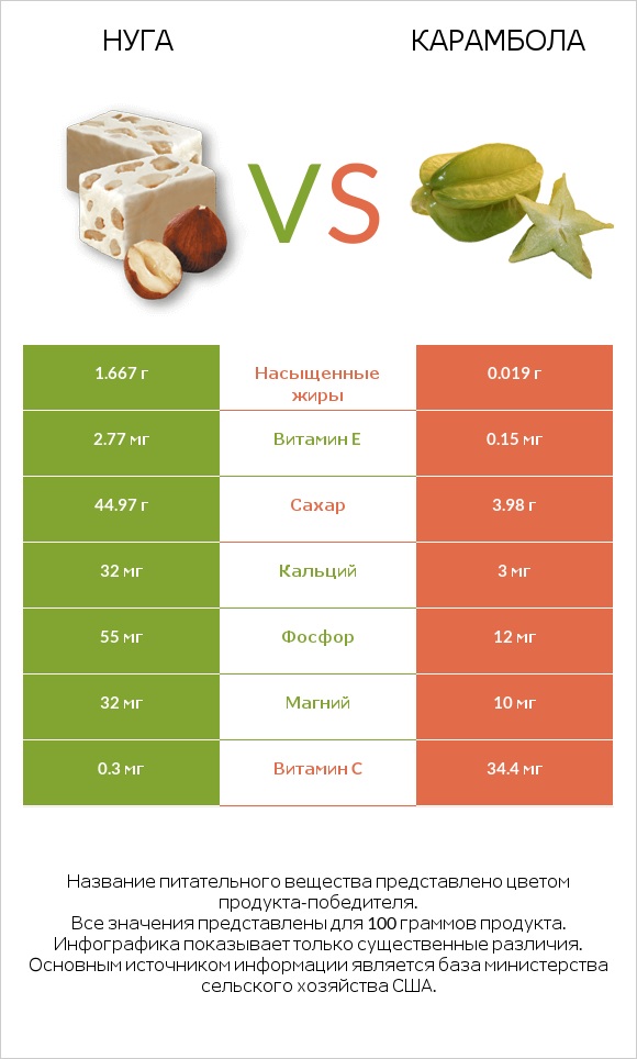 Нуга vs Карамбола infographic