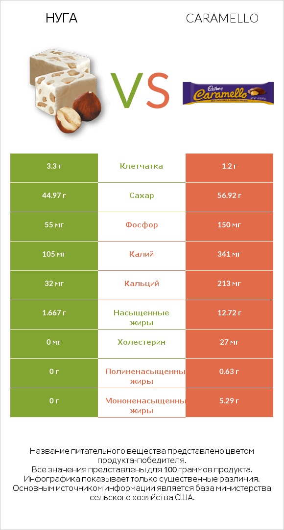 Нуга vs Caramello infographic