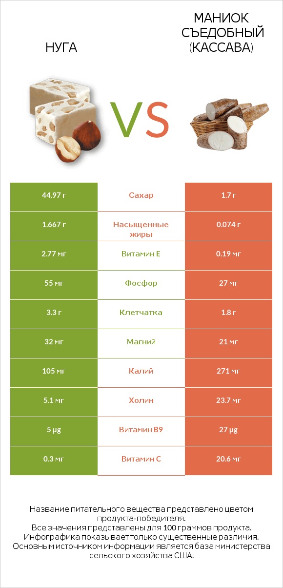 Нуга vs Маниок съедобный (кассава) infographic
