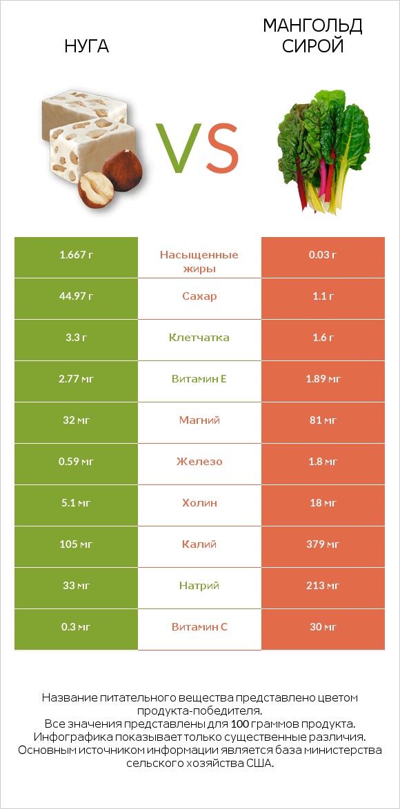 Нуга vs Мангольд сирой infographic