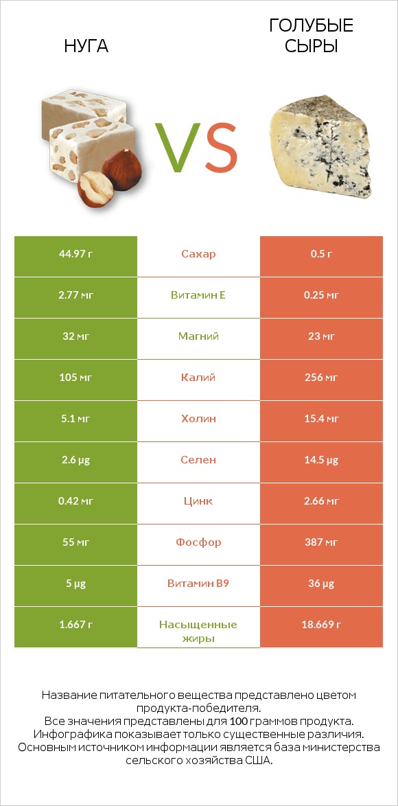 Нуга vs Голубые сыры infographic