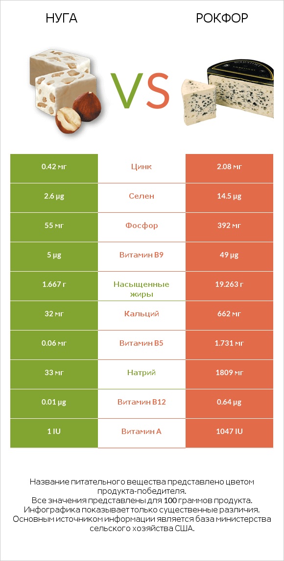 Нуга vs Рокфор infographic