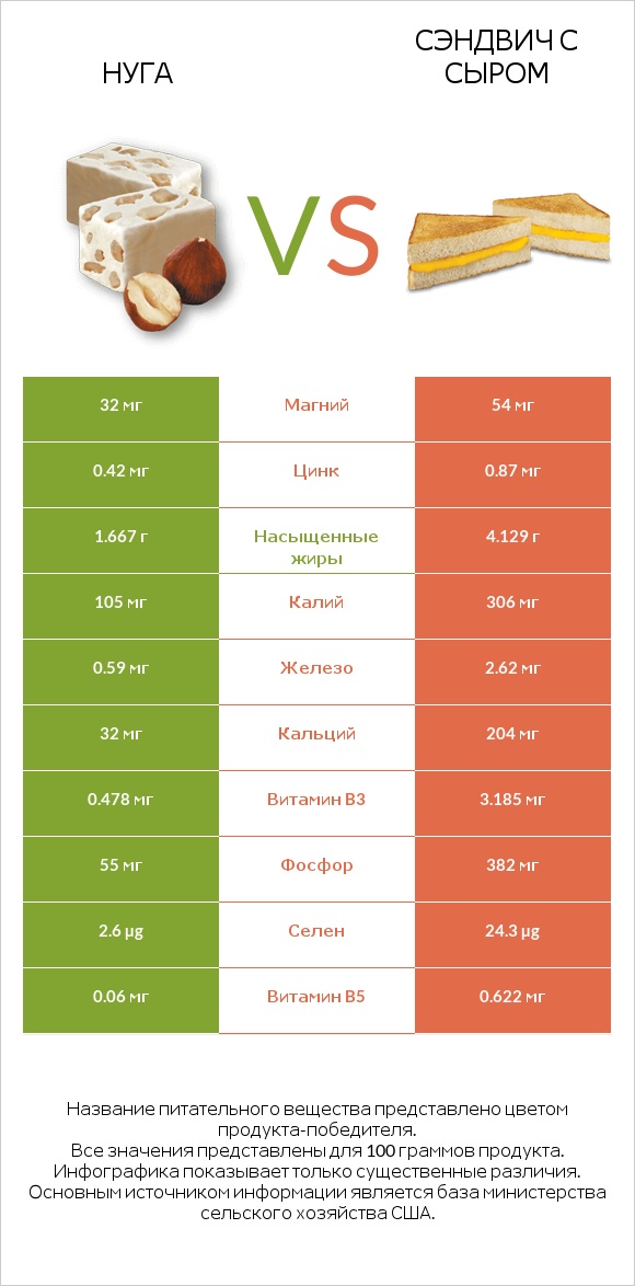 Нуга vs Сэндвич с сыром infographic
