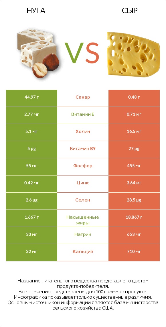 Нуга vs Сыр infographic